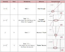 Polynomial Multiplicity Chart Math Formulas Precalculus