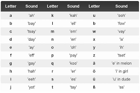 However, there are also combined letters and three umlauted forms. The Complete Beginner S Guide To German Pronunciation