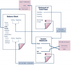 Financial Ratios And The Relationships Among The Financial Statements Financial Ratio Bookkeeping Business Financial Statement