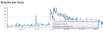 D3 Js Tips And Tricks Add A Line Chart In Dc Js