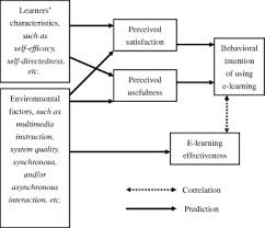 Online learning changes the way that students of all types and ages interact with and access information. Investigating Students Perceived Satisfaction Behavioral Intention And Effectiveness Of E Learning A Case Study Of The Blackboard System Sciencedirect