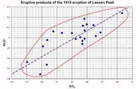 What can be concluded about this prediction? Constructing A Best Fit Line