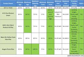 top 5 best term insurance plans in india 2019 basunivesh