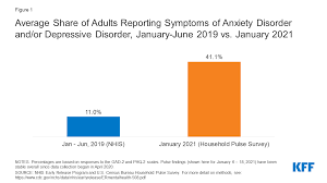 Maybe you would like to learn more about one of these? The Implications Of Covid 19 For Mental Health And Substance Use Issue Brief 9440 03 Kff