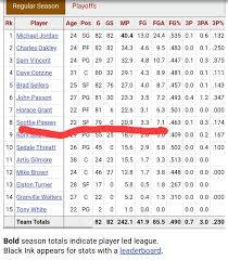 When have we ever gave a player that didn't start 1 game and only averaged  7 points a game credit for a team's success? 🤨