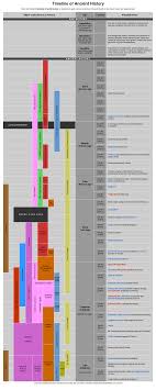 Ancient Civilizations Chart Ancient History Timeline History Timeline Ancient History Facts