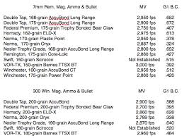 Factory 7mm Rem Mag Vs 300 Win Mag Ron Spomer Outdoors