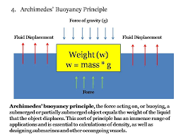 Law Archimedes Boats Float Scientific Method Principles Scientific