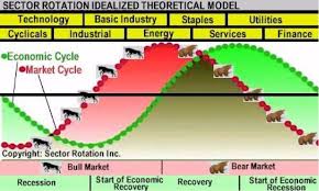 Sector Rotation Using Energy To Gauge The Market Cycle