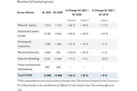 Are you sure you want to please be fully informed regarding the risks and costs associated with trading the financial markets, it. Lvmh Organic Revenue Exceeds Pre Covid 19 Levels In First Quarter 2021