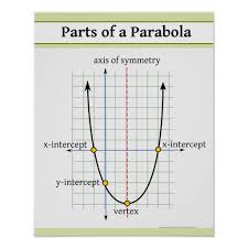 Quadratic Function Parts Of A Parabola Poster Zazzle Com In 2020 Quadratics Quadratic Functions Graphing Parabolas