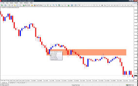 how to correctly draw supply and demand zones