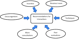 To gain access to your cells, the viral droplets must enter through the eyes, the nose or the mouth. Person To Person Interactions In Online Classroom Settings Under The Impact Of Covid 19 A Social Presence Theory Perspective Springerlink