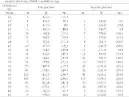 Relationship Between Type And Weight Of Placenta And Neonate