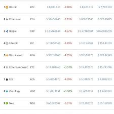 Looking down the list of crypto coins, those ranked around the 100 mark on the list generally have. Bitcoin Bloodbath Price Nosedives As 53 Billion Wiped Off Crypto Market Cap