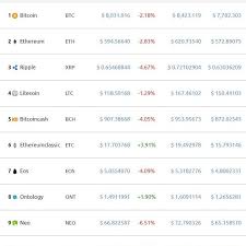 Complete cryptocurrency market coverage with live coin prices, charts and crypto market cap featuring 7085 coins on 257 exchanges. Bitcoin Bloodbath Price Nosedives As 53 Billion Wiped Off Crypto Market Cap