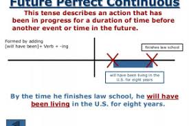 Contoh kalimat verbal positif future perfect tense. Future Perfect Continuous Tense Pengertian Rumus Dan Contoh Kalimat