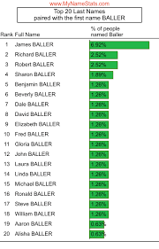 BALLER Last Name Statistics by MyNameStats.com