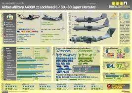 And if you scrapp hercs without gaining new a400m, well … Airbus A400m Vs Lockheed C 130 Luftfahrt Tonne