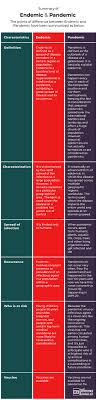 Difference Between Endemic And Pandemic Difference Between Difference Between
