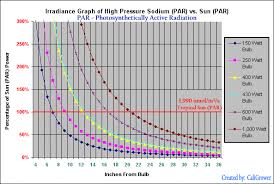 effectively using your mh hps lights all about light