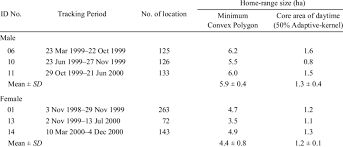 The size of the litter. Size Of Home Range And Core Area Of The Lesser Mouse Deer In Download Table