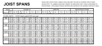 Use the span tables below to determine allowable lengths of joists and rafters, based on size and standard design loads. Fixing Bouncy Floors And Sagging Floors