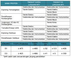 Informasi lowongan kerja resmi untuk lowongan kerja cpns, bumn, dan multinasional company tahun 2020. Lowongan Kerja Pt Pln Persero Wilayah Kupang Rekrutmen Lowongan Kerja Bulan Juli 2021