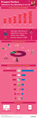 Shop these best valentine's day gift ideas for him, her, your friends, and kids. Present Perfect Valentine S Day Spending In The Us Infographic Aranca