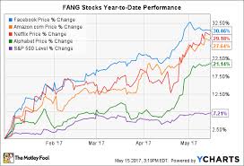 Fang Stocks Are Absolutely Crushing It In 2017 Time To