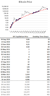 Bitcoin newsmarch 17, 2021 by kelly cromley. Timothy Peterson On Twitter Btc Historical Doubling Times Adjusted For Smooth Long Term Trends