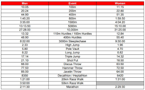 Resultados jogos olímpicos 2020 em directo, placar, resultados, classificações. Iaaf Revela Os Minimos Para Os Jogos Olimpicos De Toquio2020