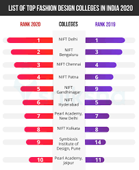 Students may also earn their ma in fashion online. Top 10 Fashion Design Colleges In India 2020 Ranking Fees Placements