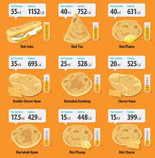 Kroket (1 buah) 68 kalori lemper (1 buah) 95 kalori siomay ayam (3 buah) 85 kalori pempek kapal selam 100 gr 190 kalori siomay 170 gr 162 kalori lumpia goreng satu biji: Bro John On Twitter Berapa Kalori Roti Murtabak Jomfit2018