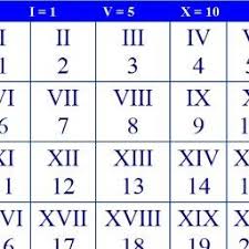 An easy conversion table for numbers up to 9999. Roman Numerals Numeralroman Twitter