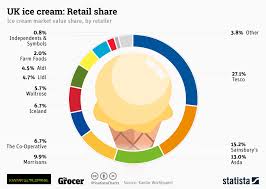 Chart Uk Ice Cream Retail Share Statista