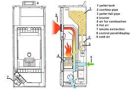 Most pellet stoves need to be refilled with pellets every 1 to 4 days depending on the size of the hopper, whether an extension is in place and how much the stove runs. Faq Phebo Stufe Treviso