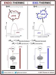 Endothermic Vs Exothermic Chemistry Lessons Chemistry Classroom Teaching Chemistry