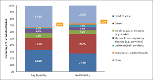 Disability Status Graph Cdc