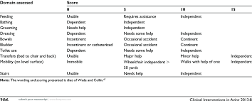 The Barthel Index Of Activities Of Daily Living Download Table