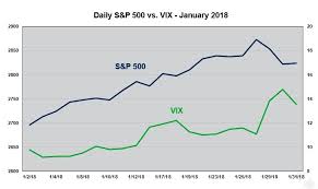 Cboe When Vix And The S P 500 Rise Together Phillipcapital