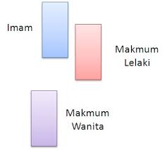 Imam berada di sebelah kanan dan makmum di sebelah kiri. Kedudukan Makmum Perempuan Dengan Imam Lelaki Tukar Templat