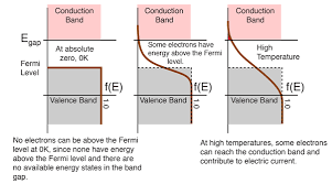 Fermi level of intrinsic semiconductor. Understanding The Fermi Level And The Fermi Dirac Distribution Physics Stack Exchange