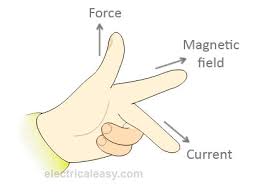 Learn handwriting online at your own pace. Fleming S Left Hand Rule And Right Hand Rule Electricaleasy Com