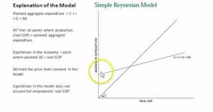The Multiplier Effect In The Simple Keynesian Model A Change In Investment Spending Youtube Economics Multiplier Effect 4s Line