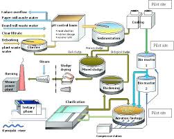 Wastewater Treatment Plant Plant Treatment Water