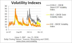 Cboe Silver Etf Volatility Index Vxslv