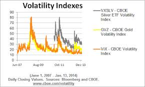 cboe silver etf volatility index vxslv