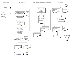 Physical Process Description Of The Cash Receipts Function