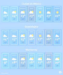 más gráfico de temperatura con pictogramas meteorológicos. Guadalajara Monterrey Clima Semana Cdmx Guadalajara Monterrey Grupo Formula Scoopnest